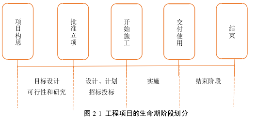 图 2-1  工程项目的生命期阶段划分 