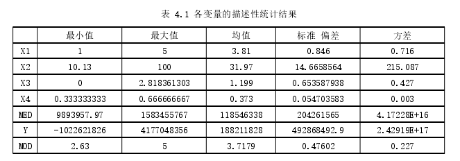 表 4.1 各变量的描述性统计结果