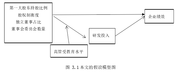 图 3.1 本文的假设模型图