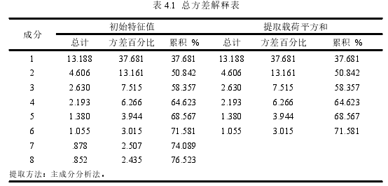 表 4.1 总方差解释表