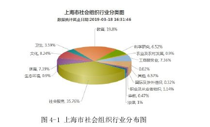 图 4-1 上海市社会组织行业分布图