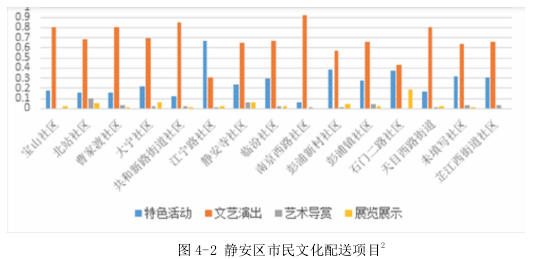 图 4-2 静安区市民文化配送项目