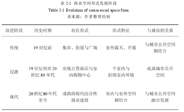 表 2-1 商业空间形式发展阶段