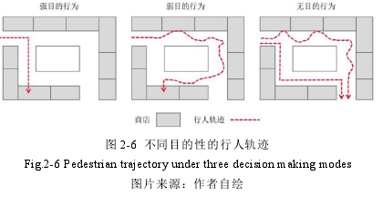 图 2-6 不同目的性的行人轨迹