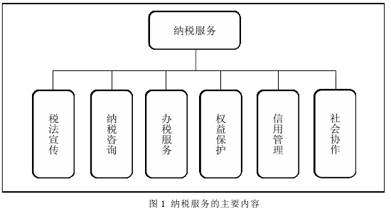 图 1 纳税服务的主要内容