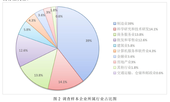 图 2 调查样本企业所属行业占比图