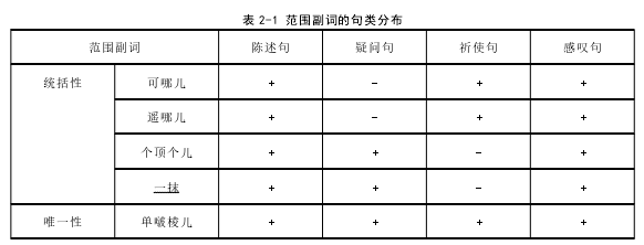 表 2-1 范围副词的句类分布