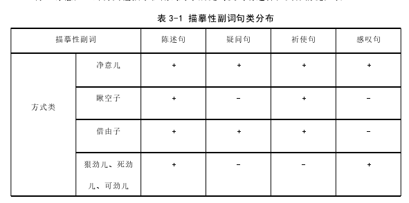 表 3-1 描摹性副词句类分布