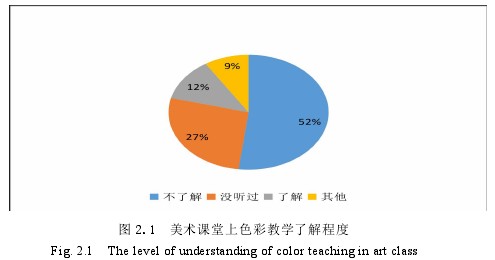 图 2.1 美术课堂上色彩教学了解程度