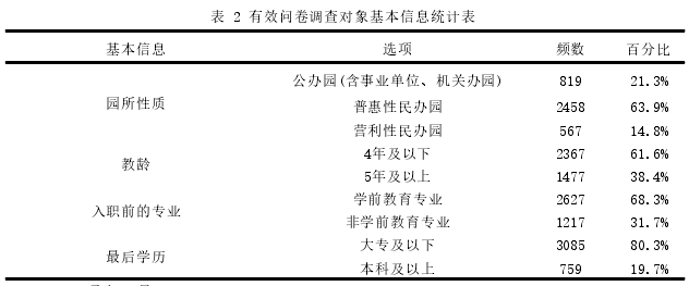 表 2 有效问卷调查对象基本信息统计表