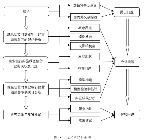 图 1-1  论文研究框架图 