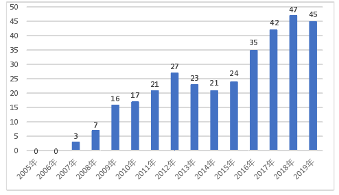 图 2-3   2005-2019 年我国公布社会责任报告的商业银行数量 