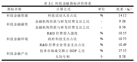 表 3-1 科技金融指标评价体系