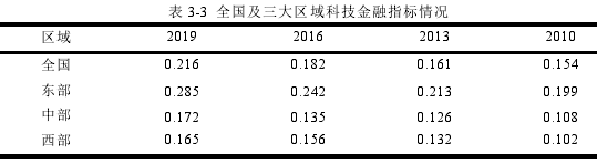 表 3-3 全国及三大区域科技金融指标情况