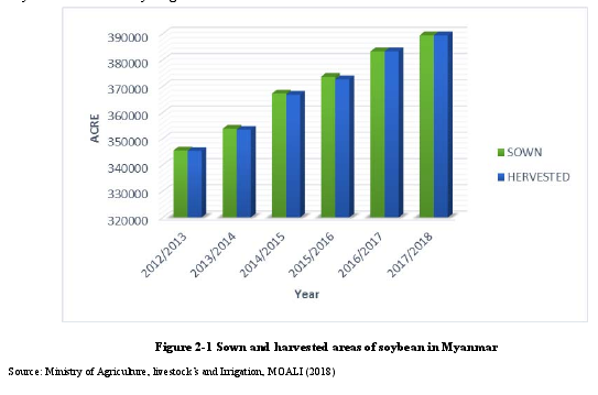 Figure 2-1 Sown and harvested areas of soybean in Myanmar