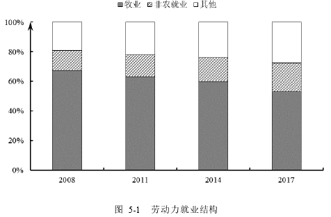 图  5-1   劳动力就业结构 