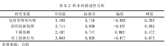 表 5.2 样本的描述性分析