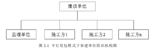 图 2-1  平行发包模式下参建单位组织机构图 