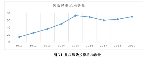 图 3.1 重庆风险投资机构数量