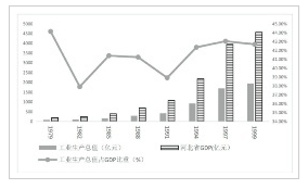 1979-1999年河北省工业生产总值占GDP比重变动情况