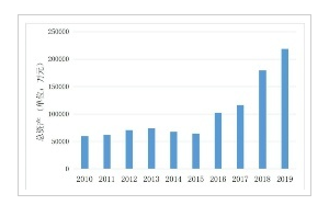 大连圣亚2010-2019年资产规模图