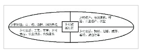 乡村旅游构成要素