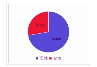 流失经纪人性别比例