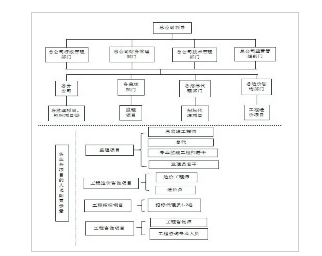 工程监理企业组织架构图