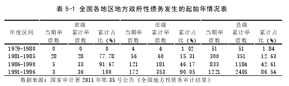 表 5-1 全国各地区地方政府性债务发生的起始年情况表 