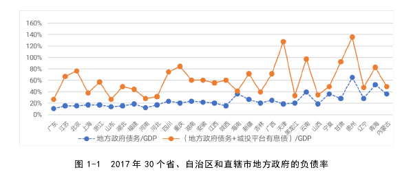 图 1-1  2017 年 30 个省、自治区和直辖市地方政府的负债率 