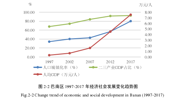 图 2-2 巴南区 1997-2017 年经济社会发展变化趋势图 