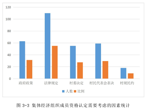 图 3-3 集体经济组织成员资格认定需要考虑的因素统计