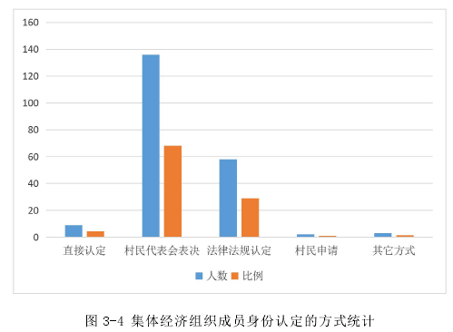 图 3-4 集体经济组织成员身份认定的方式统计