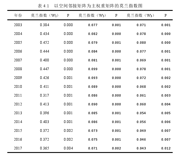 表 4.1 以空间邻接矩阵为主权重矩阵的莫兰指数图