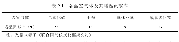 表 2.1 各温室气体及其增温贡献率