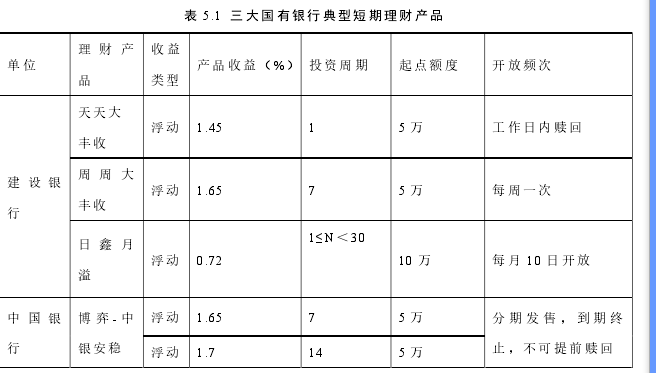 表 5.1  三大国有银行典型短期理财产品 