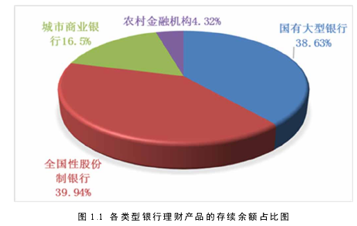 图 1.1  各类型银行理财产品的存续余额占比图 