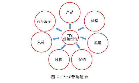 图 2.1 7Ps 营销组合 