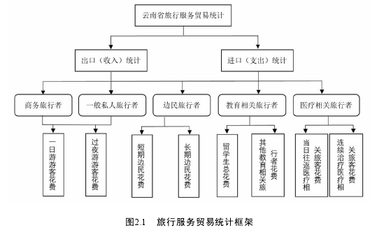 图2.1  旅行服务贸易统计框架 