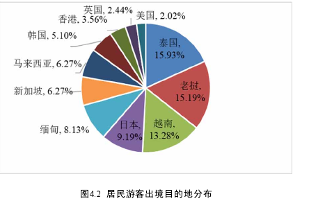 图4.2  居民游客出境目的地分布 