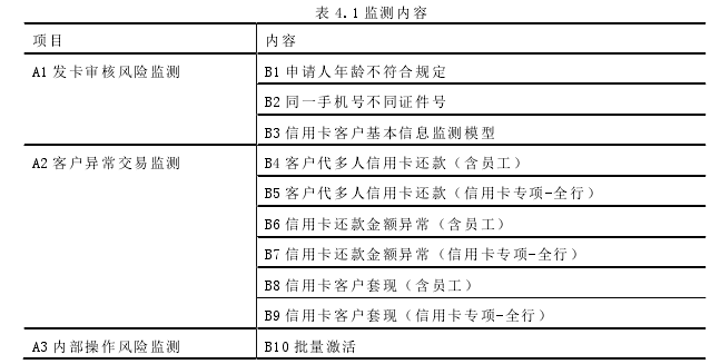 表 4.1 监测内容 