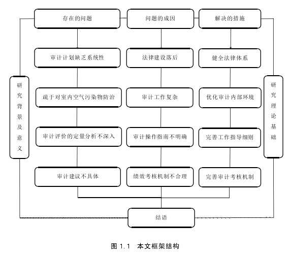 图 1.1 本文框架结构