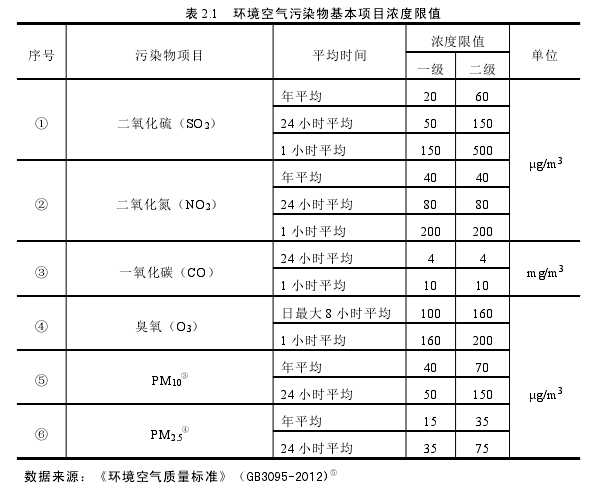 表 2.1 环境空气污染物基本项目浓度限值