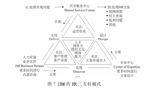 图 7 IBM 的 HR 三支柱模式 