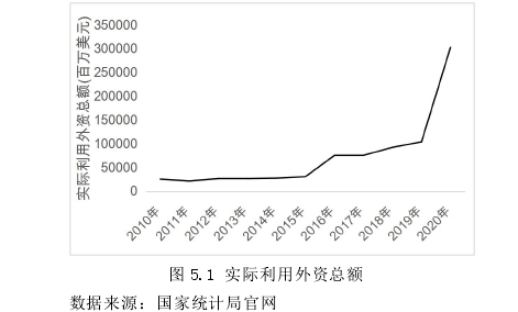 图 5.1 实际利用外资总额