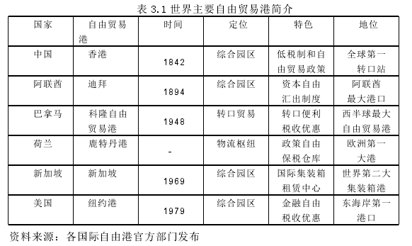 表 3.1 世界主要自由贸易港简介