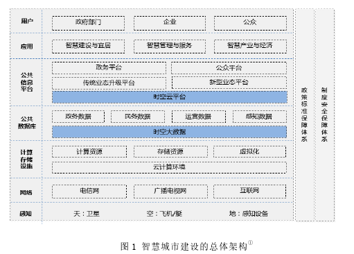 图 1 智慧城市建设的总体架构