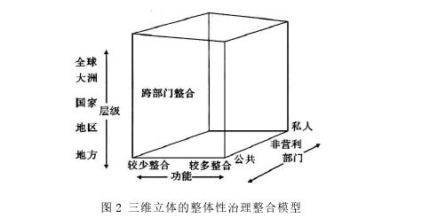 图 2 三维立体的整体性治理整合模型 