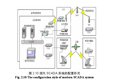 图 2.10 现代 SCADA 系统的配置形式