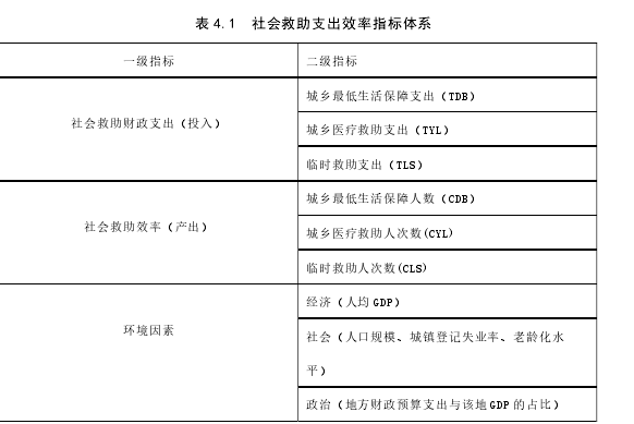 表 4.1  社会救助支出效率指标体系 